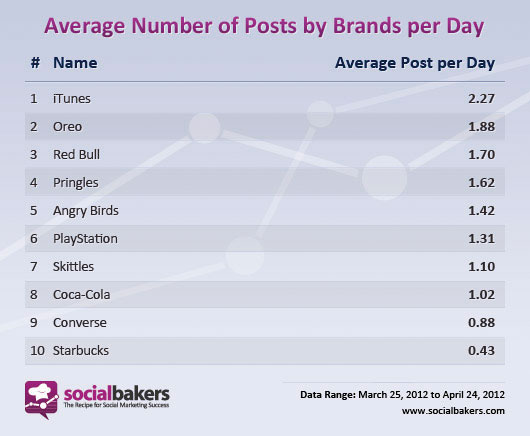 図2-6-2 Socialbakers