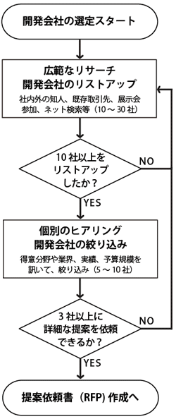 開発会社の選定スタート、広範なリサーチ・開発会社のリストアップ、社内外の知人、既存取引先、展示会参加、ネット検索など（10～30社）、10社以上をリストアップしたか？、個別のヒアリング・開発会社の絞り込み、得意分野や業界、実績、予算規模を聞いて絞り込み（5～10社）、3社以上に詳細な提案を依頼できるか？、提案依頼書（RFP）作成へ