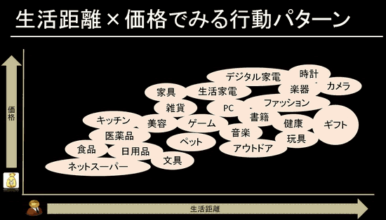 「生活距離」と「価格」を軸にしたコンテンツの分類