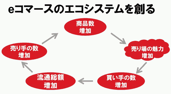 eコマースのエコシステムを創る/商品数増加→売り場の魅力増加→買い手の数増加/流通総額増加/売り手の数増加