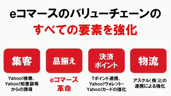 eコマースのバリューチェーンのすべての要素を強化/集客/Yahoo!検索、Yahoo!知恵袋等からの誘導/品揃え/eコマース革命/決済ポイント/Tポイント連携、Yahoo!ウォレット・Yahoo!カードの強化/物流/アスクル（株）との連携による強化