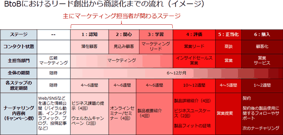 
BtoBにおけるリード創出から商談化までの流れ（イメージ）
主にマーケティング担当者が関わるステージ
ステージ	--	1：認知	2：関心		3：学習	4：評価	5：正当化	6：購入
コンタクト状態		潜在顧客	見込み顧客		マーケティング	営業リード	商談	顧客化
					リード			
主担当部門	広報	マーケティング				インサイドセールス	営業	営業
	マーケティング					営業		サービス
全体の期間	随時	6～12か月						
各ステップの	随時	4～6週間	4～6週間	4～6週間		10～12週間	4～5週間	1～2週間
想定期間								
ナーチャリング	Web/SNSなどを通じた情報公開（バイラル動画、インフォグラフィック、ブログ、投稿記事など）	ビジネス課題の提示（4回）	オンラインセミナー/セミナー（4回）	製品概要紹介		製品詳細紹介（4回）	営業提案	契約
内容例		ウェルカムキャンペーン（2回）		（4回）		ビジネスユースケース（2回）		契約後の製品使用に関するフォローやサポート
（キャンペーン数）						製品フィットの証明		次のナーチャリング
