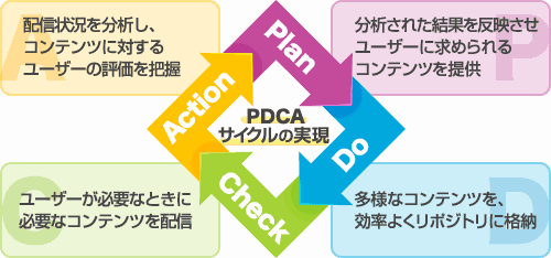PDCAサイクルの実現
Plan
分析された結果を反映させ、ユーザーに求められるコンテンツを提供
Do
多様なコンテンツを、効率よくリポジトリに格納
Check
ユーザーが必要なときに必要なコンテンツを配信
Action
配信状況を分析し、コンテンツに対するユーザーの評価を把握
