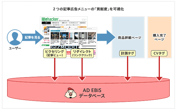 広告効果測定ツール「アドエビス(リンク)」にて計測・分析