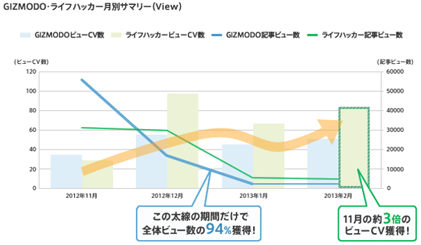 GIZMODO・ライフハッカー月別サマリー(View)