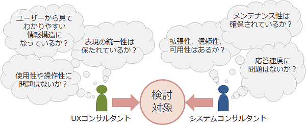 検討対象
UXコンサルタント
ユーザーから見てわかりやすい情報構造になっているか?
使用性や操作性に問題はないか?
表現の統一性は保たれているか?
システムコンサルタント
拡張性、信頼性、可用性はあるか?
メンテナンス性は確保されているか?
応答速度に問題はないか?