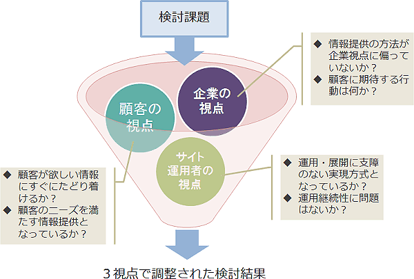 検討課題
企業の視点
情報提供の方法が企業視点に偏っていないか?
顧客に期待する行動は何か?
顧客の視点
顧客が欲しい情報にすぐにたどり着けるか?
顧客のニーズを満たす情報提供となっているか?
サイト運用者の視点
運用・展開に支障のない実現方式となっているか?
運用継続性に問題はないか?
3視点で調整された検討結果