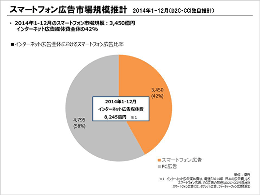 スマートフォン広告市場規模推計 2014年1月~12月(D2C・CCI独自推計) 2014年1月~12月のスマートフォン市場規模3450億円、インターネット広告媒体費全体の42%