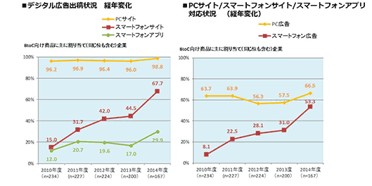 デジタル広告出稿状況、PCサイト/スマートフォンサイト/スマートフォンアプリ対応状況(経年変化)