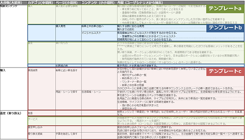 テンプレートa
テンプレートb
テンプレートc
大分類(大項目)
カテゴリ(中項目)
ページ(小項目)
コンテンツ(小小項目)
内容(ユーザシナリオから抽出)
知識コンテンツ
購入
購入前に必要な事柄
購入前に必要な基礎知識を掲載し、知識がないユーザーの疑問・不安を解消する。
・車を買う前に知っておくこと、調べておくことを伝える
・重量税や保険(自賠責保険など)の説明ページへ誘導
・保険の重要性を事例をふまえて紹介する
・消耗しやすい箇所のポイント、長く乗るためにメンテナンスした方が良い箇所などを掲載する
・中古車を購入してもメーカーにユーザー登録すれば、リコール情報があった場合に連絡が行く事を伝える
購入費用
新車と中古車の違い
購入する際に変わる費用
購入までの流れ
イニシャルコスト
車両価格以外にどんなコストが発生するのかを伝える。
・整備費など中古車購入にかかるイニシャルコスト
初期費用が何によって変わってくるのかを伝える。
査定
賢い売り方
どうすれば高値で売却できるのかを紹介する。
*****の買取と下取りについての考え方を掲載し、車の価値を明確にしたほうがお客様にメリットがあることを伝える。
買い取り実績、オークション成約率がNO.1であり、高価買取ができる理由を掲載する。
・全国150ヶ所のオークションメンバーであり、日本全国のオークション金額を知っているから買取額が高い
・販売経路が確保されているため、買取額が高い
残債分をなくしてからローンを組む「すっきりローン」のページへ誘導する。
お客様の声
車を売却したお客様の声を掲載する。
購入
車両検索
新車に近い車を探す
年式が新しく走行距離が少ない新車に近い中古車を数多く保有していることを伝え、新車よりも安く購入できることを案内する。
・現行モデルの車の一覧
・新古車のリスト
・ワンオーナー車の一覧
・新車と中古車の差額
カタログページに新車と同じ金額で買える外車やワンランク上のグレードの車へ遷移できるルートを作る。
用途・シーンで探す
生活環境・シーン
子供がいても使いやすい車の条件、運転しやすい車のタイプなどを明示し、生活環境から車を探せるようにする。
車を使うシーンから最適なスペックや機能を掲載する。
各用途ごとに最適なる車の条件、タイプなどを明示し、条件にあう車両の一覧を掲載する。
生活環境、ライフステージに関する情報を掲載する。
・急に都心から地方転勤が決まった
・家庭を持った
査定(乗り換え)
集客
検索エンジンで「車査定」や「車売却」などを検索したユーザー(車の売却が目的と考えられるユーザー)を集客する。
サービス
出張査定サービスを紹介するコンテンツを用意し、スケジューリングなどのやりとりの方法をユーザーが選択できるようにする。(電話かメールを選択)
買ったときの条件(ローンなど)を顧客情報として保持し、お客様が後から閲覧できるようにする。
査定申し込み
査定のお申し込みフォームへスムーズに誘導する。
売却に関する相談を受け付けており、本体価格以外も相談に乗れることを伝える。
乗り換え提案
予算を指定して探す
査定日時、査定金額をマイページで閲覧できるようにし、その金額内で乗り換え可能な車の一覧ページへ誘導する。
金額の範囲内で購入できる車のリストを掲載する。