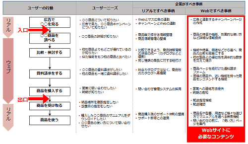 ユーザーの行動
リアル
ウェブ
リアル
ユーザーの行動
広告で○○を見る
入口
○○商品を調べる
比較・検討する
資料請求をする
商品を購入する
出口
商品を受け取る
商品を使う
ユーザーニーズ
○○商品について知りたい
広告で見た、○○商品キャンペーンについて知りたい
○○商品の詳細が知りたい
他社商品よりもどこが優れているのか知りたい
似た機能をもつ他の商品と比べたい
○○商品の資料請求がしたい
他の商品も一緒に資料請求したい
営業に問い合わせしたい
納期が知りたい
納品場所を複数指定したい
設置日の指定をしたい
購入した○○商品のマニュアルをダウンロードしたい
○○商品の使い方について問い合わせたい
リアルですべき事柄
Webとマス広告の連動
キャンペーンとWebの連動
商品軸で探せる情報整理
商品情報管理の整備
比較できるよう、商品詳細情報の項目の統一(カタログなどと連動)
同じ種類の商品に対する紐付け
総合カタログではなく、商品別のカタログへ再構築
問い合わせ管理システムの採用
商品購入後のサポート体制の整備
サポート部隊との連携
Webですべき事柄
広告と連動するキャンペーンページの作成
商品の特長や機能、効果的な使い方など詳細な情報提供
機能や特長、用途などから選べ、商品の比較も容易にする
他社製品との優位性を具体的な数字を交えて提示
商品ページを紐付けた資料請求フォーム
同様の商品や、近い機能を持った商品をレコメンドする機能
営業への連絡方法提供
納期の告知
配送指定機能
配送確認
商品名や型番、用途などさまざまな選び方でマニュアルを選べる検索機能
問い合わせの前に、「使い方」ページを案内
Webサイトに 必要なコンテンツ