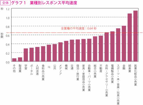 グラフ 1　業種別レスポンス平均速度