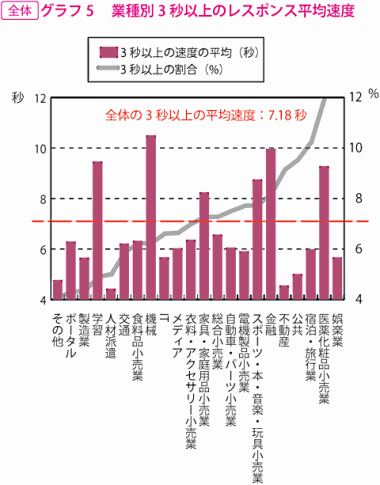 グラフ5　業種別 3 秒以上のレスポンス平均速度