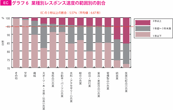 グラフ6　業種別レスポンス速度の範囲別の割合