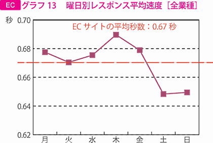 グラフ13　曜日別レスポンス平均速度［全業種］