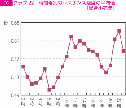 グラフ22　時間帯別のレスポンス速度の平均値［総合小売業］