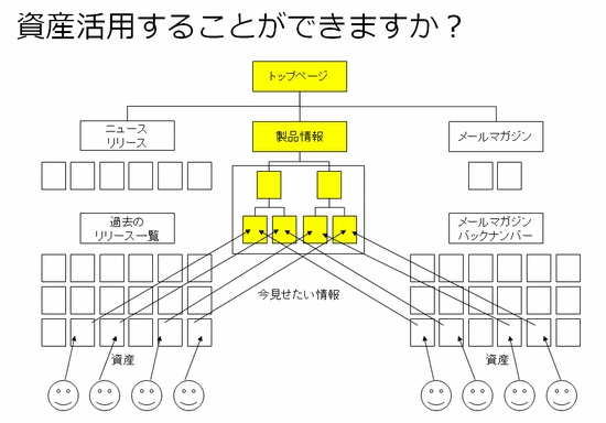 資産活用することができますか?/トップページ/ニュースリリース/製品情報/メールマガジン/過去のリリース一覧/資産/今見せたい情報/メールマガジンバックナンバー/資産