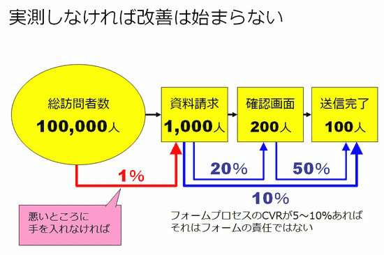 実測しなければ改善は始まらない/総訪問者数 100,000人/1%/資料請求 1,000人/20%/確認画面 200人/50%/送信完了 100人/10%/悪いところに手を入れなければ/フォームプロセスのCVRが5~10%あればそれはフォームの責任ではない