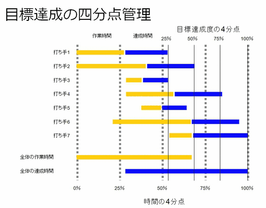 目標達成の四分点管理/作業時間/達成時間/目標達成度の4分点/打ち手1/打ち手2/打ち手3/打ち手4/打ち手5/打ち手6/打ち手7/全体の作業時間/全体の達成時間/作業時間/達成時間/25%/50%/75%/100%/時間の4分点