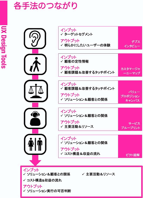 デプスインタビュー
インプット
ターゲットセグメント
アウトプット
明らかにしたいユーザーの体験
カスタマージャーニーマップ
インプット
顧客の定性情報
アウトプット
顧客課題＆改善するタッチポイント
バリュープロポジションキャンバス
インプット
顧客課題＆改善するタッチポイント
アウトプット
ソリューション＆顧客との関係
サービスブループリント
インプット
ソリューション＆顧客との関係
アウトプット
主要活動＆リソース
ピクト図解
インプット
ソリューション＆顧客との関係
アウトプット
コスト構造＆収益の流れ
インプット
ソリューション＆顧客との関係
主要活動＆リソース
コスト構造＆収益の流れ
アウトプット
ソリューション実行の可否判断