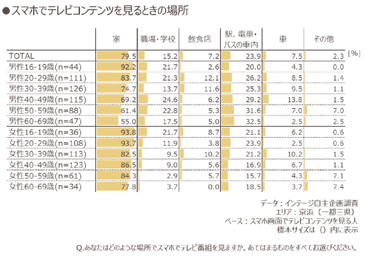 スマホでテレビコンテンツを見るときの場所