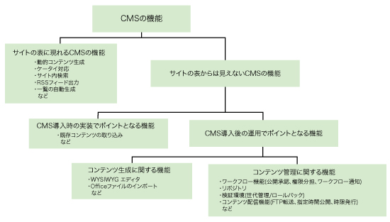 図4 CMSの機能におけるコンテンツ管理に関する機能の位置づけ