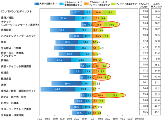 品目別購入場所 出典:(社)日本通信販売協会「第15回 全国通信販売利用実態調査報告書」