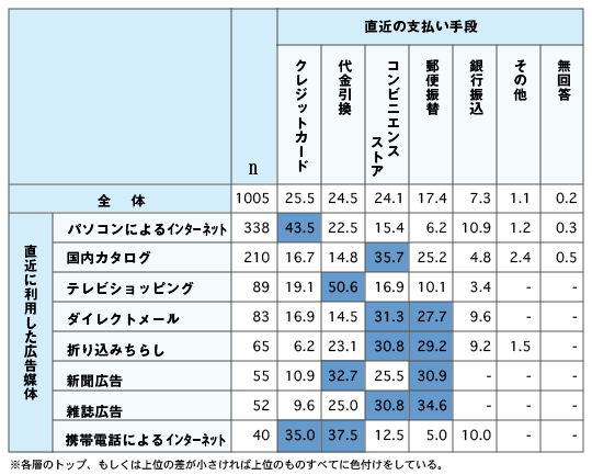 直近に利用した媒体別 直近の支払い手段(%)