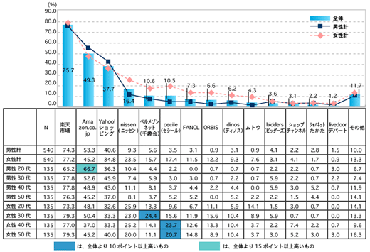 2008年に入ってから利用したインターネット通販サイト 出典:(社)日本通信販売協会「インターネット通信販売利用実態調査 報告書」