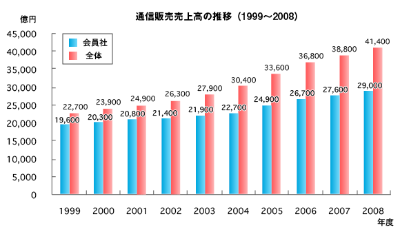 通信販売売上高の推移(1999~2008)