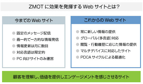 ZMOTに効果を発揮するWebサイトとは?
