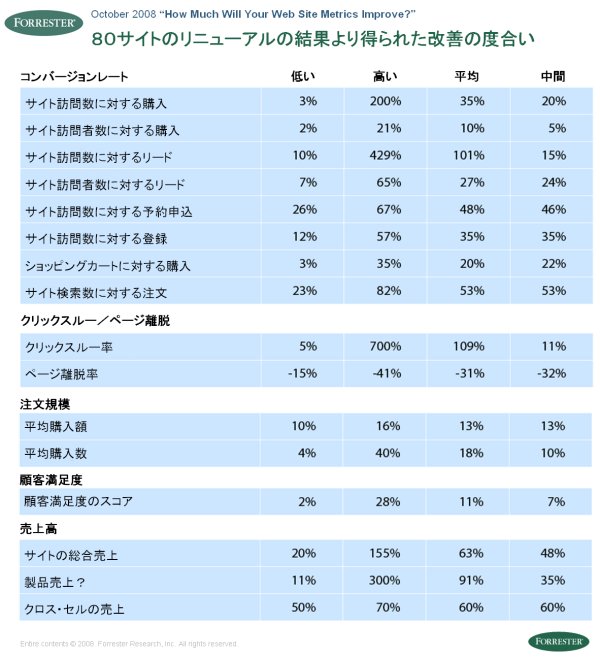 80サイトのリニューアルの結果より得られた改善の度合い