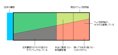 図3 既存顧客のウェブ化が進み、新規獲得も行う場合