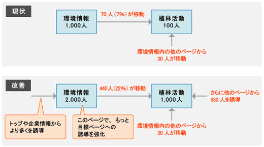 閲覧数の目標を達成するために、“どこから訪問者を連れてくるか？”が重要