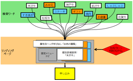 図4 ダイナミックLPO(生成タイプ)では、検索ワードなどの属性に応じて、最適なページを生成する 図4 ダイナミックLPO(生成タイプ)では、検索ワードなどの属性に応じて、最適なページを生成する