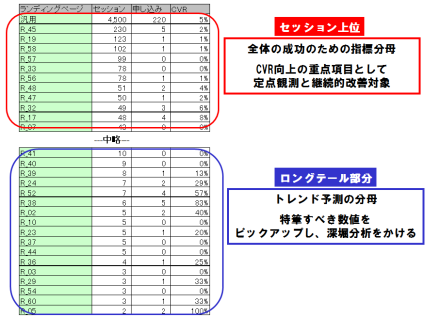 図3　振り分け型DLPOでロングテールにマッチング②