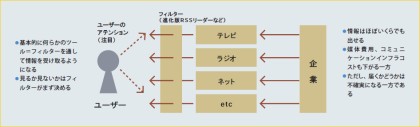 図1 アテンションエコノミーとファインダビリティ 図1 アテンションエコノミーとファインダビリティ