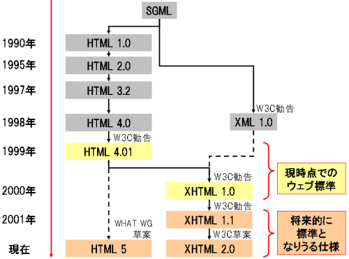 図1 HTMLの歴史
