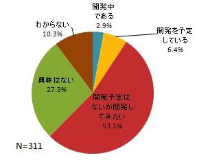 図2 iPhone用アプリの開発意欲