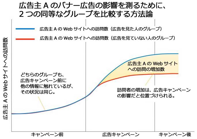 Campaign Insightsの基本的な方法論