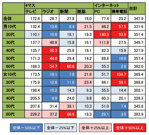 4マス				インターネット		合計
	テレビ	ラジオ	新聞	雑誌	PC	携帯電話	
全体	172.8	28.7	27.8	16.0	77.4	25.2	347.9
男10代	132.4	13.6	8.4	21.5	98.2	57.5	331.6
　20代	110.1	10.8	18.1	18.3	140.3	53.8	351.4
　30代	137.7	40.9	15.8	16.1	111.8	27.5	349.7
　40代	135.7	50.3	25.6	18.1	82.3	15.9	327.9
　50代	171.3	44.0	29.4	14.2	88.6	10.0	357.4
　60代	188.3	54.7	60.6	20.3	55.3	2.8	382.0
女10代	173.5	10.1	7.8	21.6	51.7	104.7	369.4
　20代	175.9	12.8	11.6	23.4	86.1	59.1	368.8
　30代	198.4	10.2	14.3	9.3	55.5	14.4	302.1
　40代	205.5	8.9	24.0	9.6	60.3	20.1	328.3
　50代	207.6	31.4	38.1	10.3	51.0	7.4	345.8
　60代	229.2	37.2	66.6	18.3	29.1	3.5	383.9