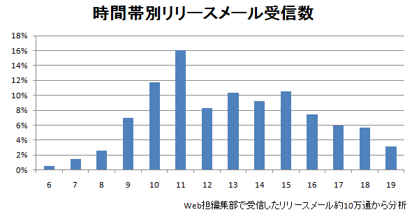 07時台 1.3%
08時台 2.4%
09時台 6.4%
10時台 10.8%
11時台 14.7%
12時台 7.6%
13時台 9.5%
14時台 8.5%
15時台 9.6%
16時台 6.9%
17時台 5.4%
18時台 5.2%
19時台 2.9%