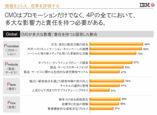 CMOはプロモーションだけでなく、4Pの全てにおいて、多大な影響力と責任を持つ必要がある。