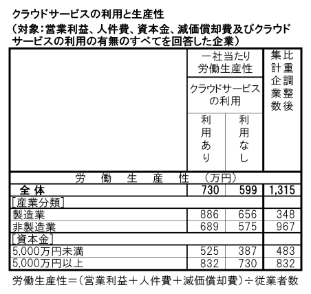 クラウドサービスの利用と生産性
(対象:営業利益、人件費、資本金、減価償却費及びクラウドサービスの利用の有無のすべてを回答した企業)
一社当たり労働生産性
クラウドサービスの利用
製造業
非製造業