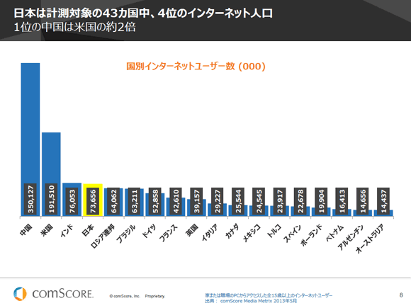 日本は計測対象の43カ国中、4位のインターネット人口
1位の中国は米国の約2倍
国別インターネットユーザー数 (000)