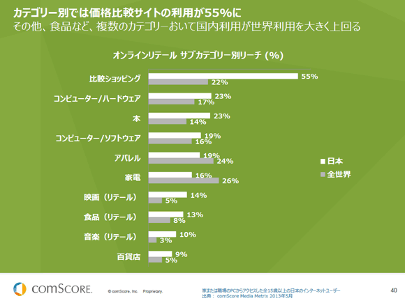 カテゴリー別では価格比較サイトの利用が55%に
その他、食品など、複数のカテゴリーおいて国内利用が世界利用を大きく上回る
オンラインリテール サブカテゴリー別リーチ (%)
比較ショッピング
コンピューター/ハードウェア
本
コンピューター/ソフトウェア
アパレル
家電
映画(リテール)
食品(リテール)
音楽(リテール)
百貨店
オンラインリテール サブカテゴリー別リーチ (%)
日本
全世界