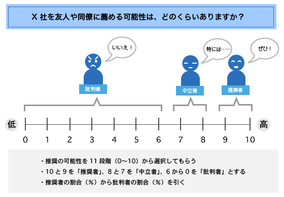 図1　NPS（Net Promoter Score, 正味の推奨者比率）の算出方法