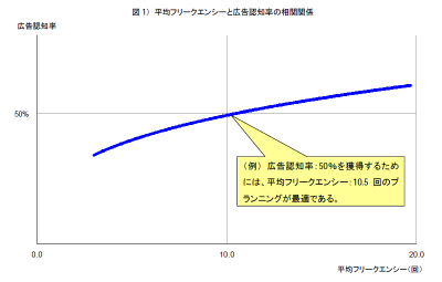 図1)平均フリークエンシーと広告認知率の相関関係 図1)平均フリークエンシーと広告認知率の相関関係