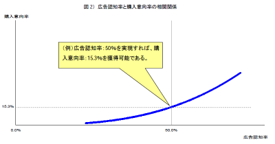 図2)広告認知率と購入意向率の相関関係 図2)広告認知率と購入意向率の相関関係