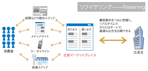 図3 電通が運営する「ADGOGO」